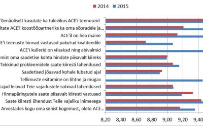 Klientide rahulolu ACE Logisticsiga on jätkuvalt kõrge